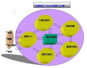  顾客总价值包括 顾客关系之顾客关系的价值二（连载三）