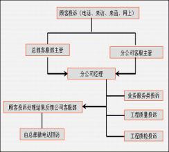  顾客投诉处理流程 顾客投诉方略之认识顾客投诉