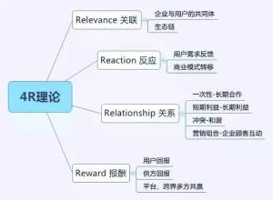  益招制胜今天的观点 4RS制胜术 ——用新鲜的营销理论来武装房产销售