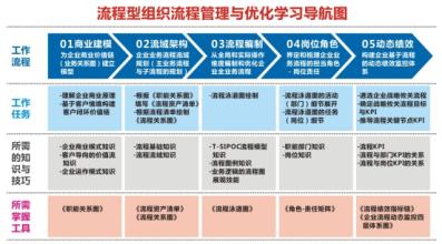  深度营销：营销组织、管理模式、流程的转型