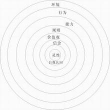  思维层次决定人的层次 营销思维的层次