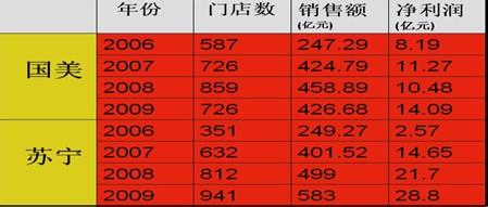  国美收购易好家：中国家电零售行业整合的开幕式