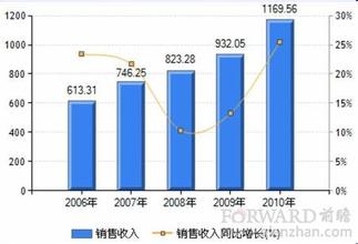  市场和营销理念的变迁 内衣业营销变迁