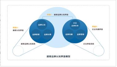  品牌三角诊断模型 品牌诊断（1）