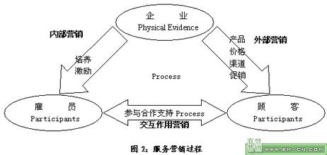  营销战略理论 对关系营销理论的战略性思考