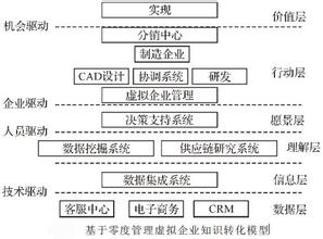  顾客价值层次模型 基于顾客价值供求模型的价值决策分析