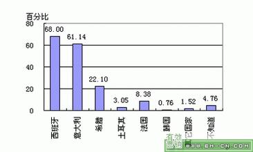  市场竞争战略分析 橄榄油市场分析及竞争战略