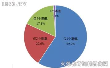  营销渠道策略有哪些 营销渠道政策变形的防控策略分析