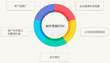  营销邮件模板 企业邮件的营销术