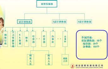  市场营销中心组织架构 营销组织架构重组策略