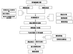  经销商开发 经销商市场开发三步曲