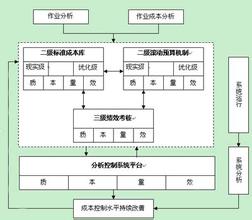  物流绩效管理 我眼中的如何进行物流绩效管理