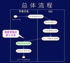   整合营销管理的操作系统和应用系统