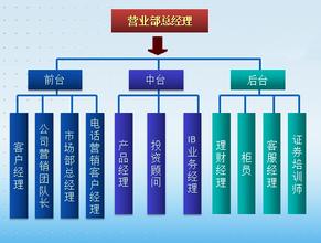  证券公司md职级体系 证券公司营销体系研究