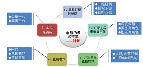  分销渠道有哪些 试论企业分销渠道的创新