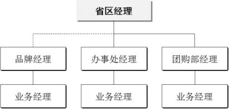  驻外机构人员管理办法 如何管理驻外销售机构