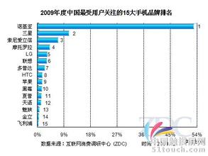  中国手机市场品牌研究报告