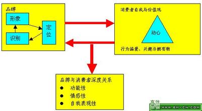  中国名牌战略推进委员 品牌资产构成与创建名牌战略