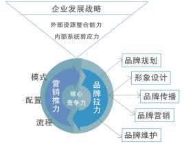  制定营销战略的意义 试论品牌延伸模型及其营销战略意义