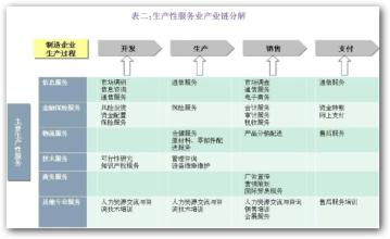  服务业价值链 服务业品牌的价值传递模型