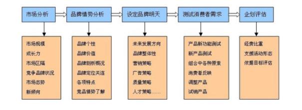  护理管理中的薄弱环节 中国品牌管理22大薄弱环节 （一）