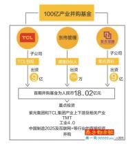  光明集团海外并购 向L V M H集团学并购 — 购而不并