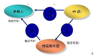  汽车金融业务模式 汽车金融与招行模式