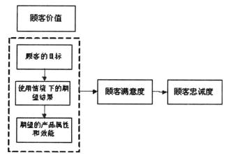  如何提高顾客忠诚度 品牌的价值与顾客忠诚