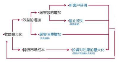  数据库理论基础 数据库营销基础理论