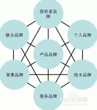  品牌战略定位 中国企业品牌战略误区及其“定位”诊治术