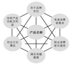  媒体传播策略 皇明传播策略研究