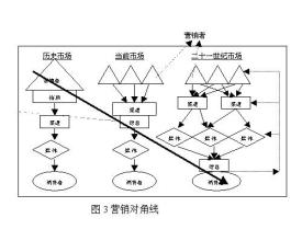  营销传播网 二十一世纪营销传播的变化（上）