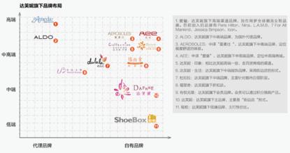  营销策略 “南北鞋王”营销策略比较