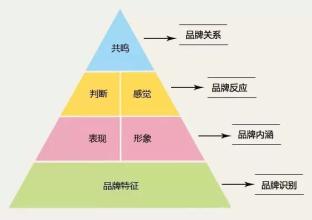  用户金字塔模型 品牌识别金字塔模型