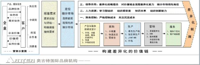  国家重大战略需求 基于价值需求的品牌战略