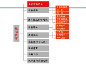  公关活动策划的主要内容