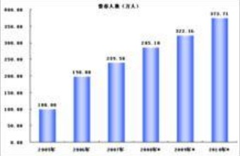  中国快餐发展形势分析系列三