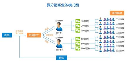  如何成功地建立、管理分销网络？