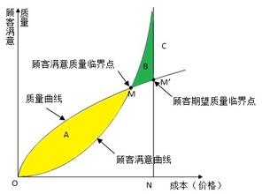  顾客满意度为何越抓越差？