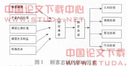  顾客关系之建立顾客忠诚三（连载六）