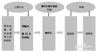  摩托车业渠道攻略