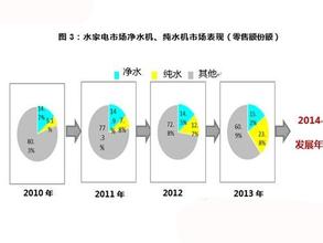  行业竞争分散 “烧开”水家电市场