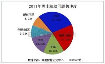  中国男士化妆品市场简析