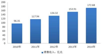  北京黄酒市场解析与开发