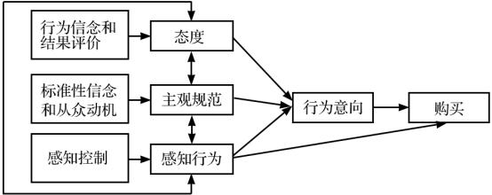  “社会传播”主导消费者网上购物意愿