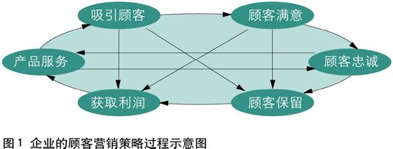  以顾客为中心的销售循环（一）