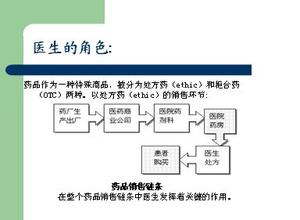  OTC医药代表如何设计拜访计划？