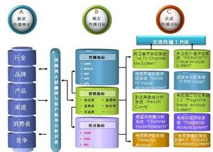  实效媒介传播应注意的五点