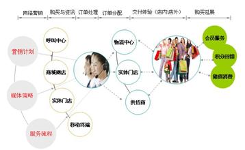  电信业：大众业务难逃渠道冲突