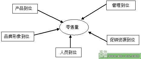  终端营销管理的“五个到位”